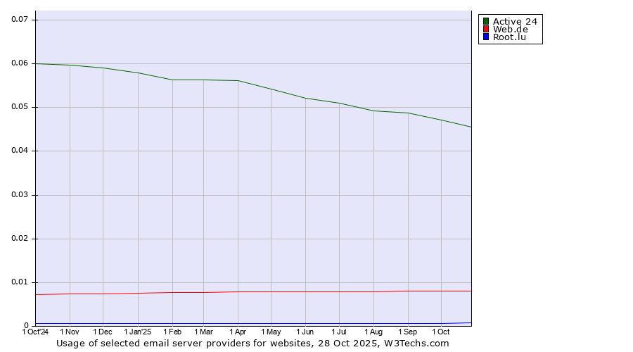 Historical trends in the usage of Active 24 vs. Web.de vs. Root.lu
