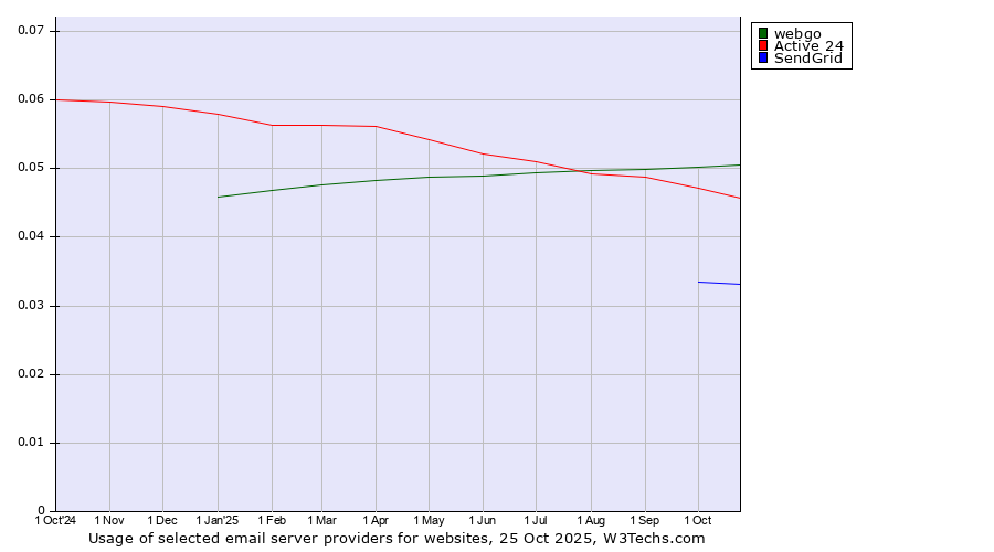 Historical trends in the usage of webgo vs. Active 24 vs. SendGrid