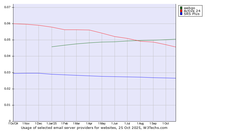 Historical trends in the usage of webgo vs. Active 24 vs. SRS Plus