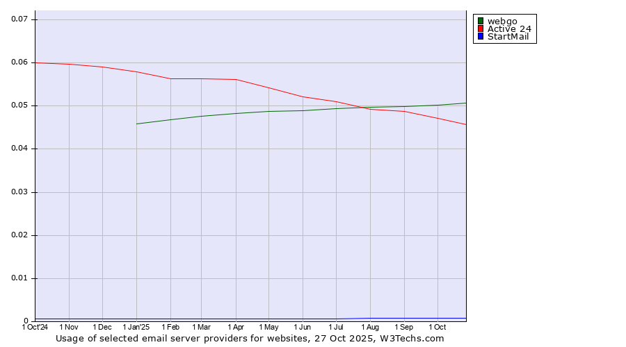 Historical trends in the usage of webgo vs. Active 24 vs. StartMail