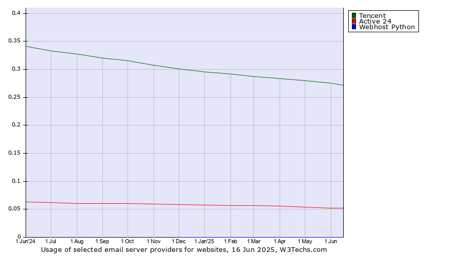 Historical trends in the usage of Tencent vs. Active 24 vs. Webhost Python