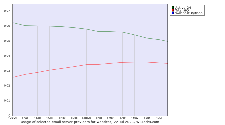 Historical trends in the usage of Active 24 vs. TitanHQ vs. Webhost Python