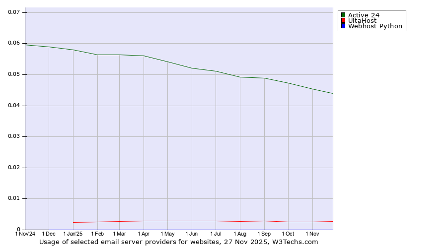 Historical trends in the usage of Active 24 vs. UltaHost vs. Webhost Python