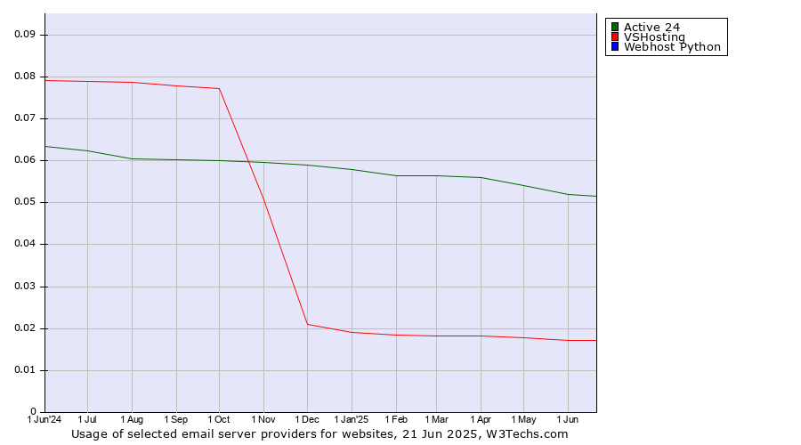 Historical trends in the usage of Active 24 vs. VSHosting vs. Webhost Python