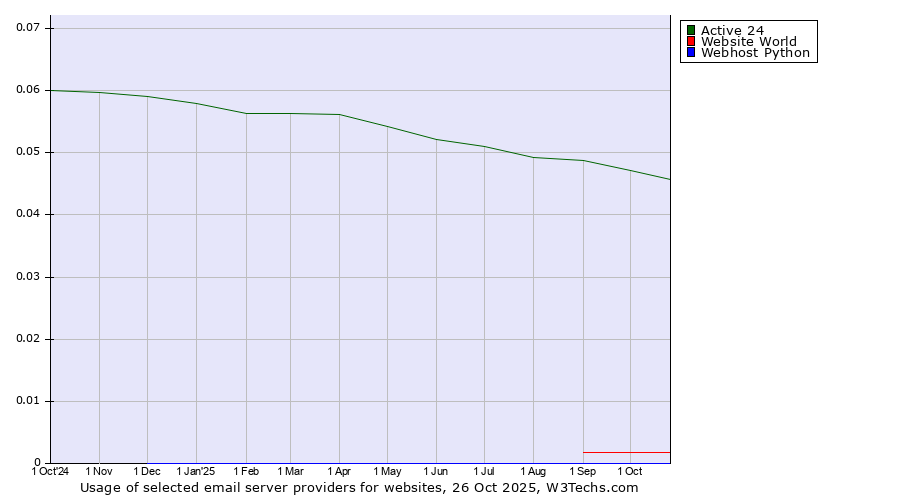 Historical trends in the usage of Active 24 vs. Website World vs. Webhost Python