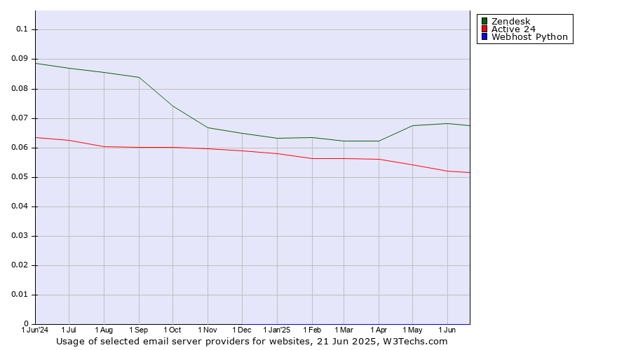 Historical trends in the usage of Zendesk vs. Active 24 vs. Webhost Python
