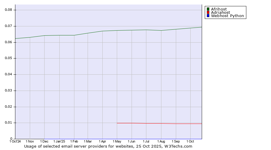 Historical trends in the usage of Afrihost vs. Adriahost vs. Webhost Python