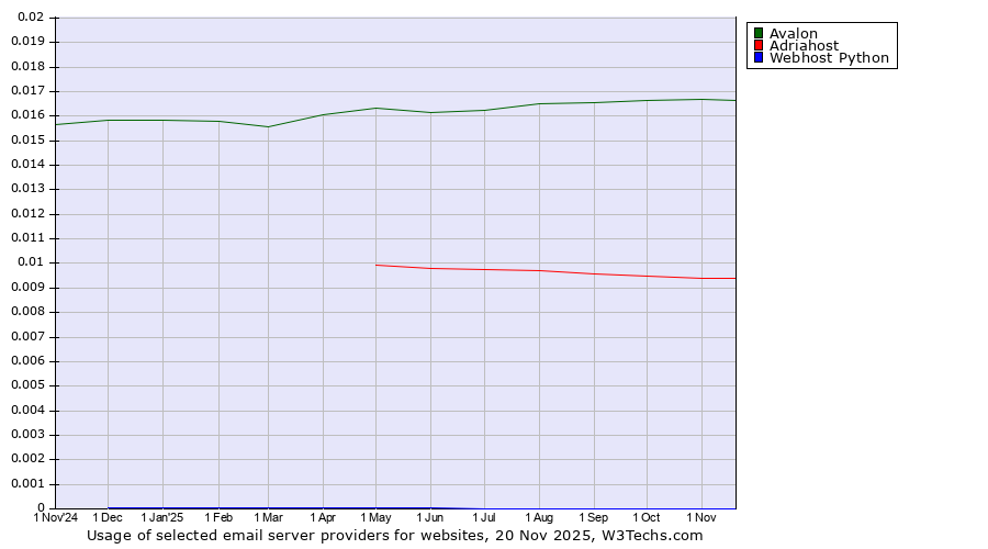 Historical trends in the usage of Avalon vs. Adriahost vs. Webhost Python
