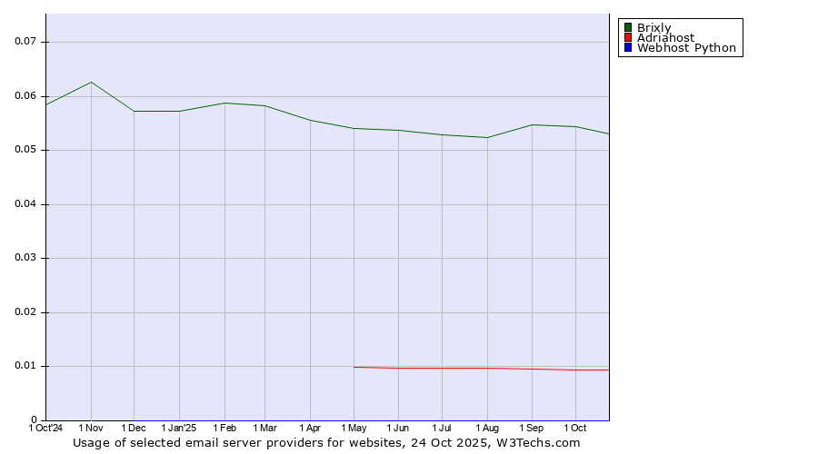 Historical trends in the usage of Brixly vs. Adriahost vs. Webhost Python