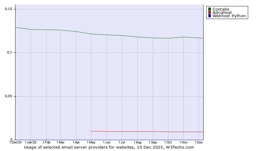 Historical trends in the usage of Contabo vs. Adriahost vs. Webhost Python
