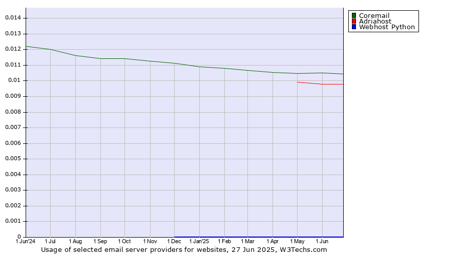 Historical trends in the usage of Coremail vs. Adriahost vs. Webhost Python