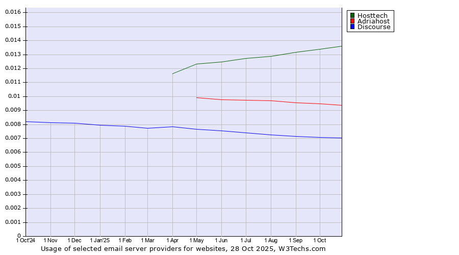 Historical trends in the usage of Hosttech vs. Adriahost vs. Discourse