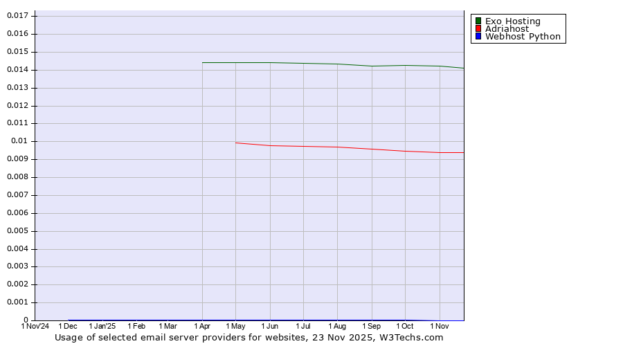 Historical trends in the usage of Exo Hosting vs. Adriahost vs. Webhost Python