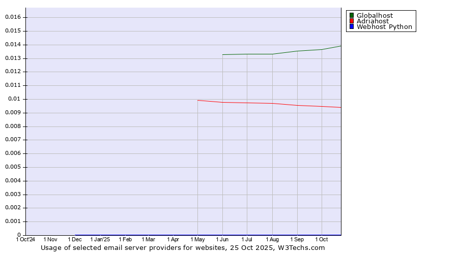 Historical trends in the usage of Globalhost vs. Adriahost vs. Webhost Python