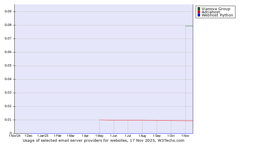 Historical trends in the usage of Vianova Group vs. Adriahost vs. Webhost Python