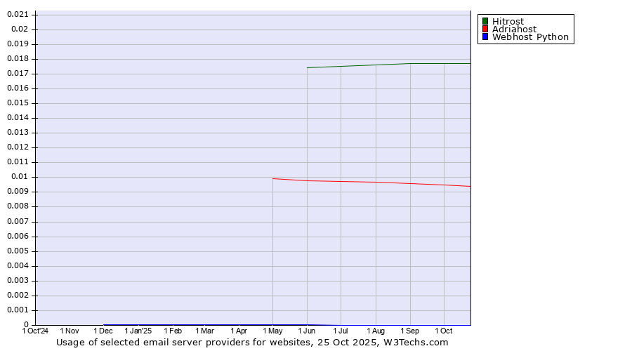 Historical trends in the usage of Hitrost vs. Adriahost vs. Webhost Python