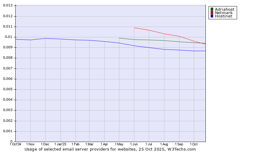 Historical trends in the usage of Adriahost vs. Netmark vs. Hostinet