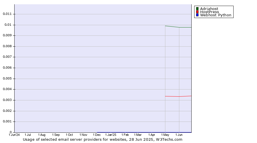 Historical trends in the usage of Adriahost vs. HostPress vs. Webhost Python