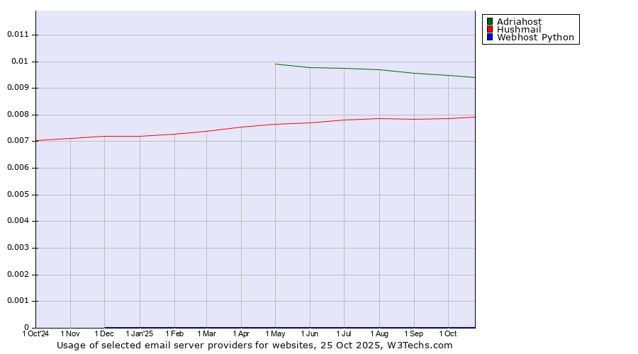 Historical trends in the usage of Adriahost vs. Hushmail vs. Webhost Python