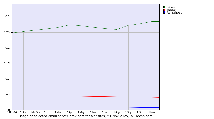 Historical trends in the usage of o2switch vs. Inbox vs. Adriahost