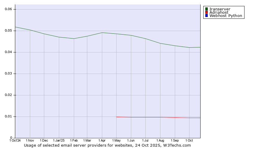 Historical trends in the usage of Iranserver vs. Adriahost vs. Webhost Python