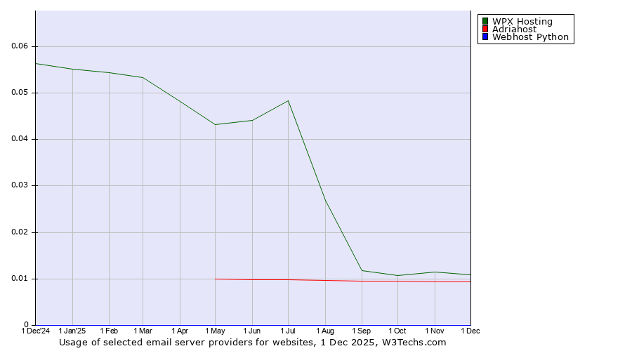 Historical trends in the usage of WPX Hosting vs. Adriahost vs. Webhost Python