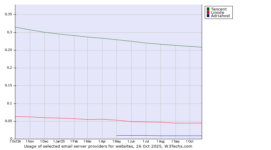 Historical trends in the usage of Tencent vs. Linode vs. Adriahost