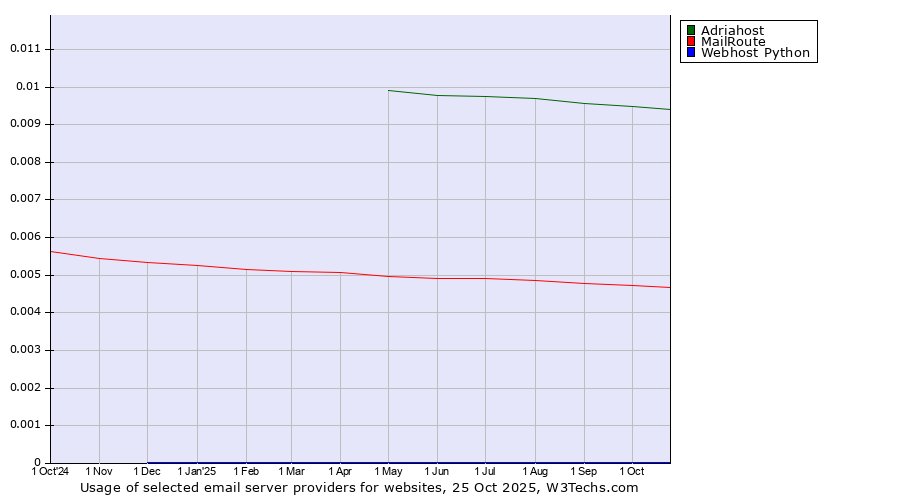 Historical trends in the usage of Adriahost vs. MailRoute vs. Webhost Python