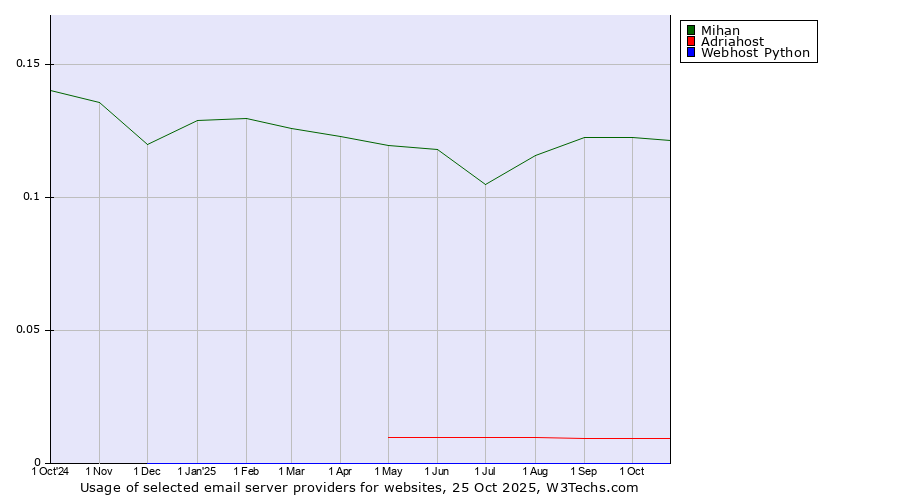 Historical trends in the usage of Mihan vs. Adriahost vs. Webhost Python