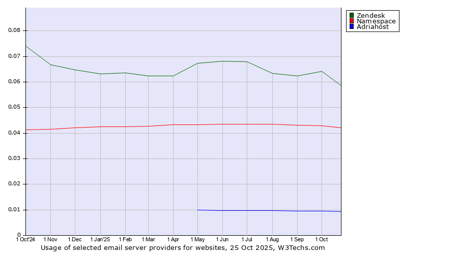 Historical trends in the usage of Zendesk vs. Namespace vs. Adriahost
