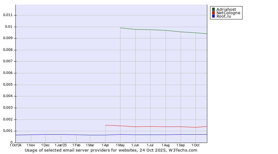 Historical trends in the usage of Adriahost vs. NetCologne vs. Root.lu