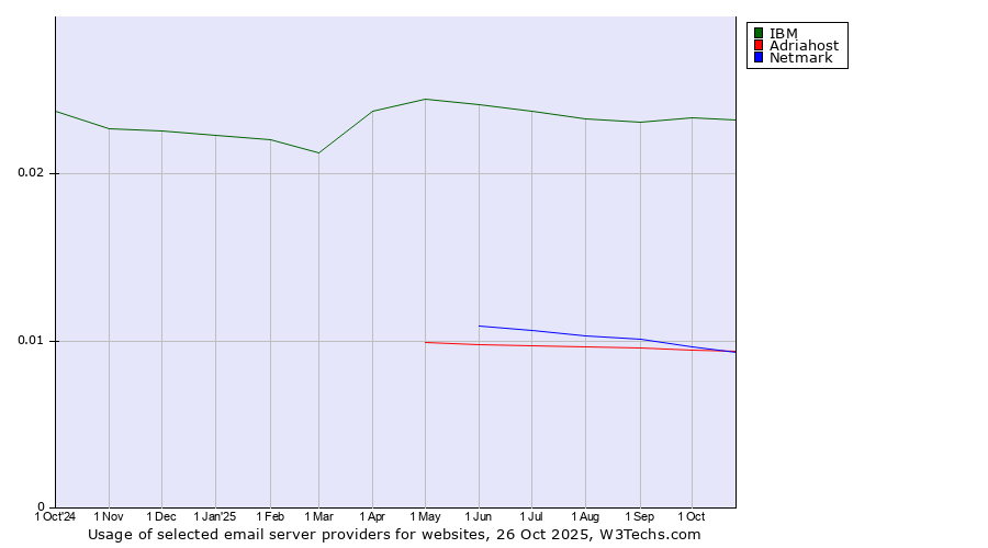 Historical trends in the usage of IBM vs. Adriahost vs. Netmark