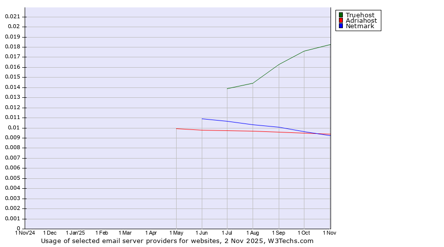 Historical trends in the usage of Truehost vs. Adriahost vs. Netmark