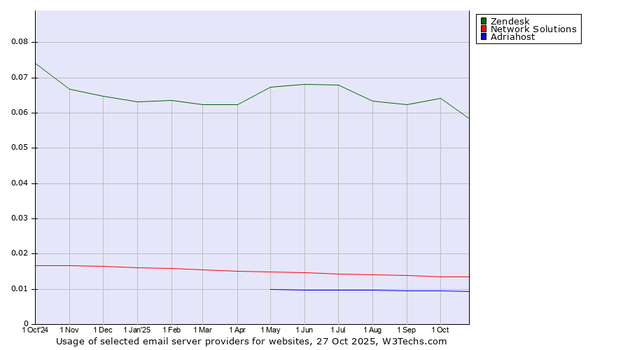 Historical trends in the usage of Zendesk vs. Network Solutions vs. Adriahost