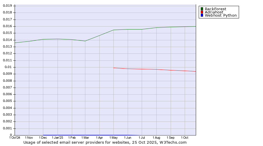 Historical trends in the usage of RackForest vs. Adriahost vs. Webhost Python