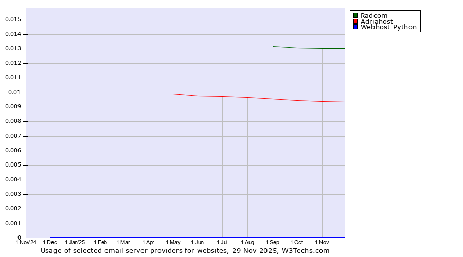 Historical trends in the usage of Radcom vs. Adriahost vs. Webhost Python