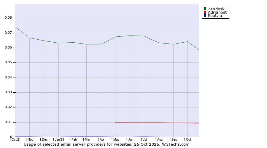 Historical trends in the usage of Zendesk vs. Adriahost vs. Root.lu