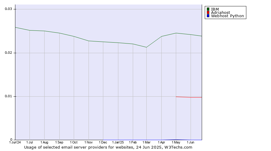 Historical trends in the usage of IBM vs. Adriahost vs. Webhost Python