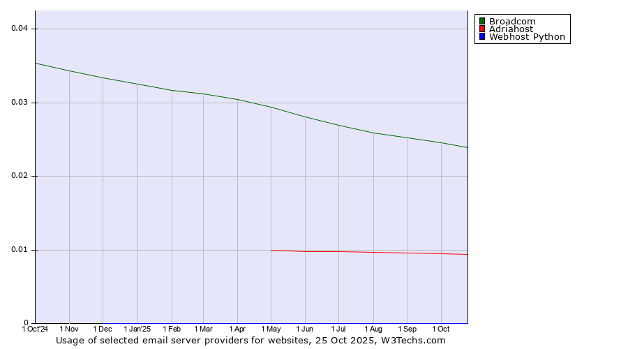 Historical trends in the usage of Broadcom vs. Adriahost vs. Webhost Python