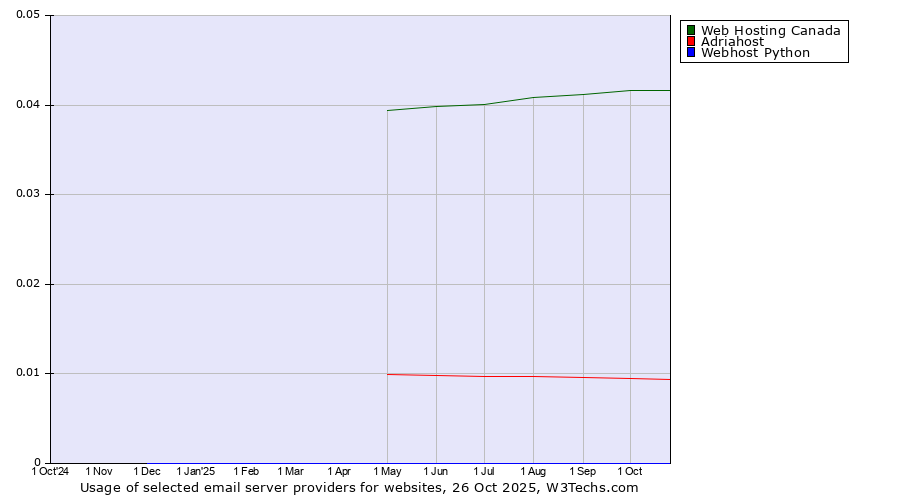 Historical trends in the usage of Web Hosting Canada vs. Adriahost vs. Webhost Python