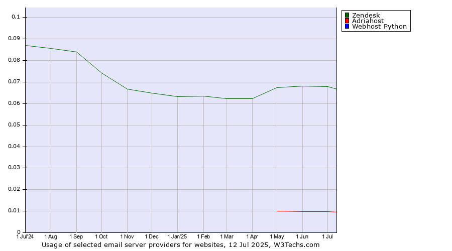 Historical trends in the usage of Zendesk vs. Adriahost vs. Webhost Python