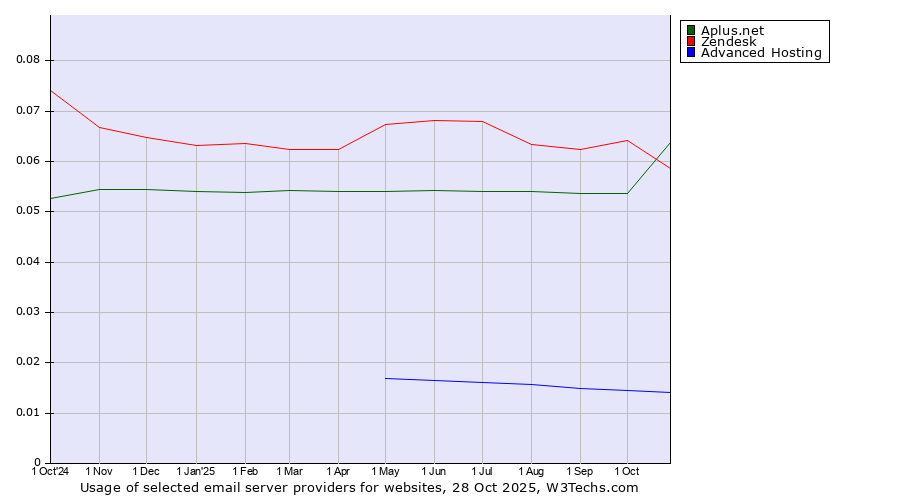 Historical trends in the usage of Aplus.net vs. Zendesk vs. Advanced Hosting