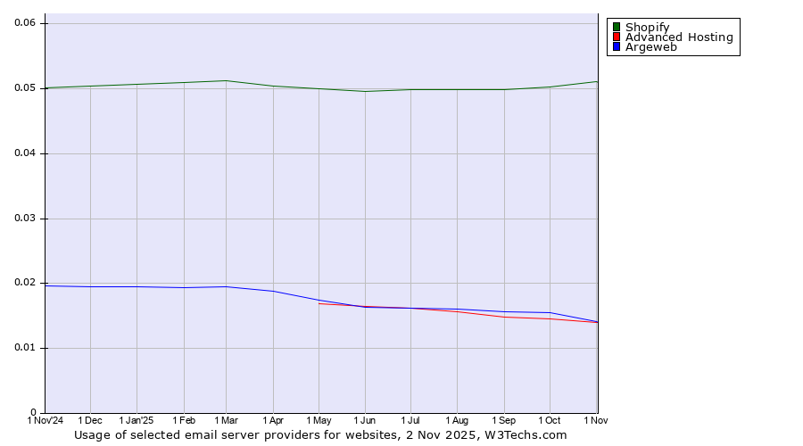 Historical trends in the usage of Shopify vs. Argeweb vs. Advanced Hosting