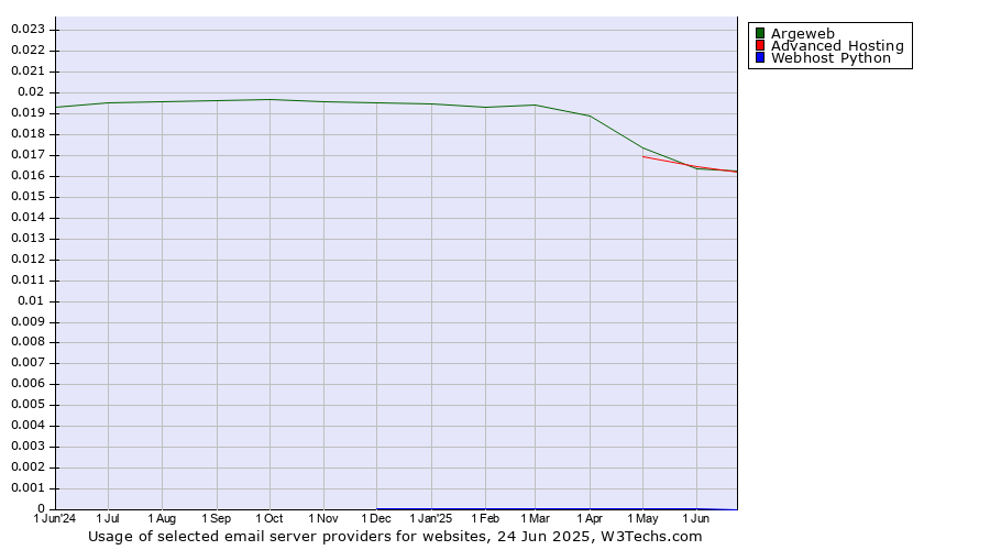 Historical trends in the usage of Argeweb vs. Advanced Hosting vs. Webhost Python