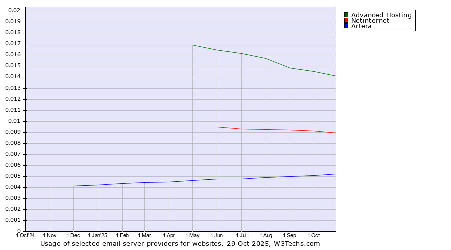 Historical trends in the usage of Advanced Hosting vs. Netinternet vs. Artera