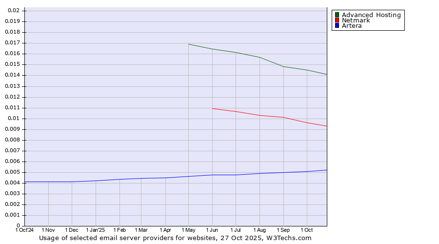 Historical trends in the usage of Advanced Hosting vs. Netmark vs. Artera