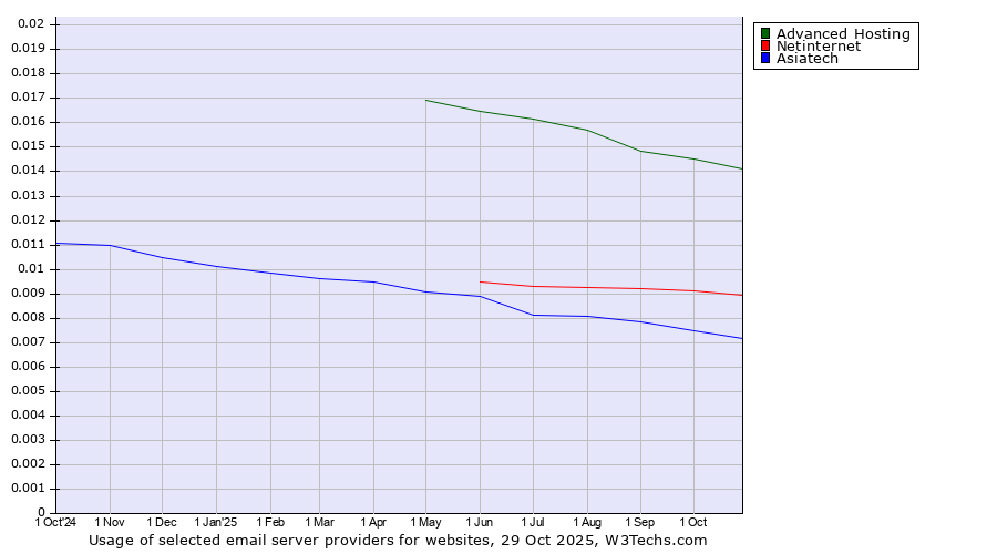Historical trends in the usage of Advanced Hosting vs. Netinternet vs. Asiatech