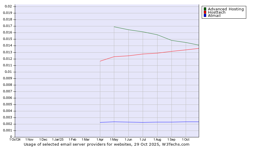 Historical trends in the usage of Advanced Hosting vs. Hosttech vs. Atmail