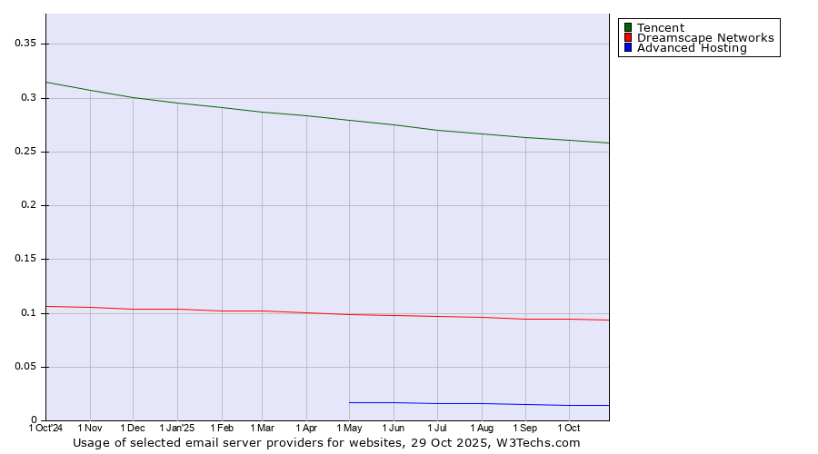 Historical trends in the usage of Tencent vs. Dreamscape Networks vs. Advanced Hosting