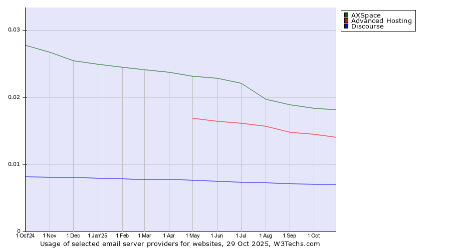 Historical trends in the usage of AXSpace vs. Advanced Hosting vs. Discourse